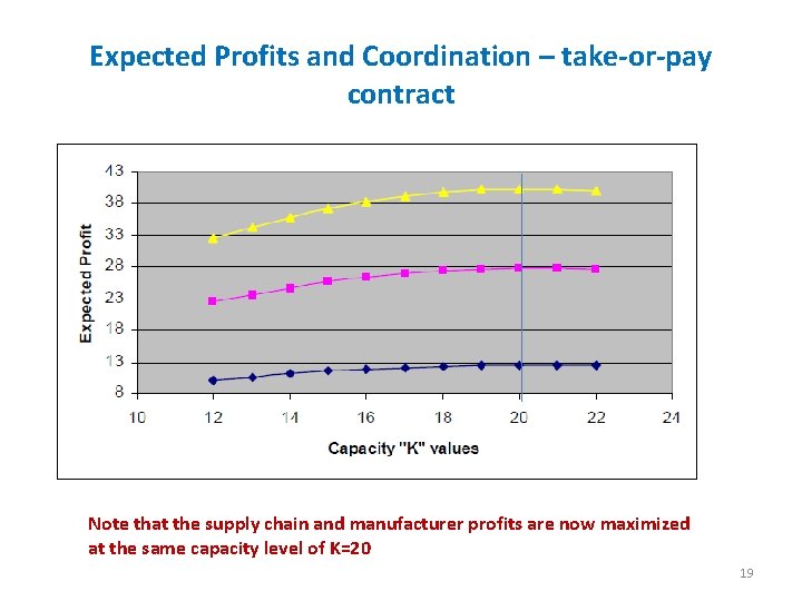 Expected Profits and Coordination – take-or-pay contract Note that the supply chain and manufacturer