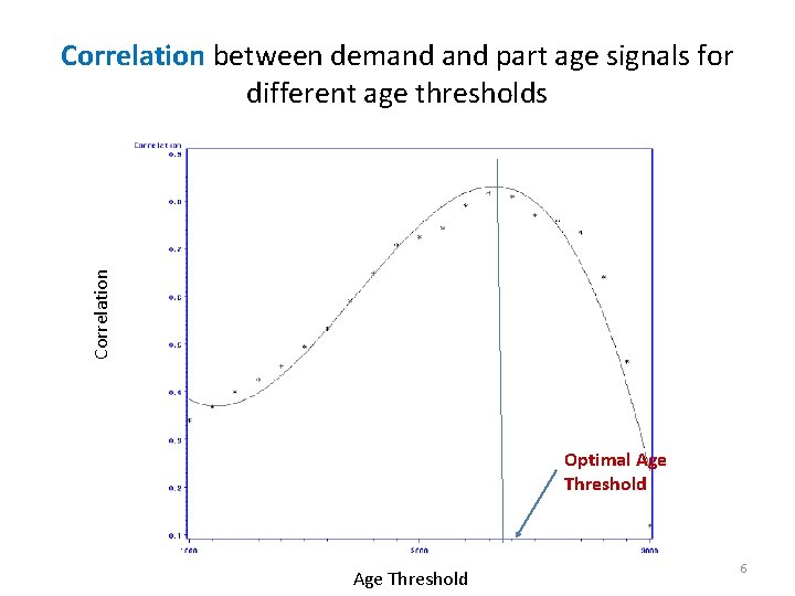 Correlation between demand part age signals for different age thresholds Optimal Age Threshold 6