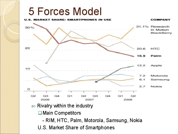 5 Forces Model Rivalry within the industry q. Main Competitors - RIM, HTC, Palm,