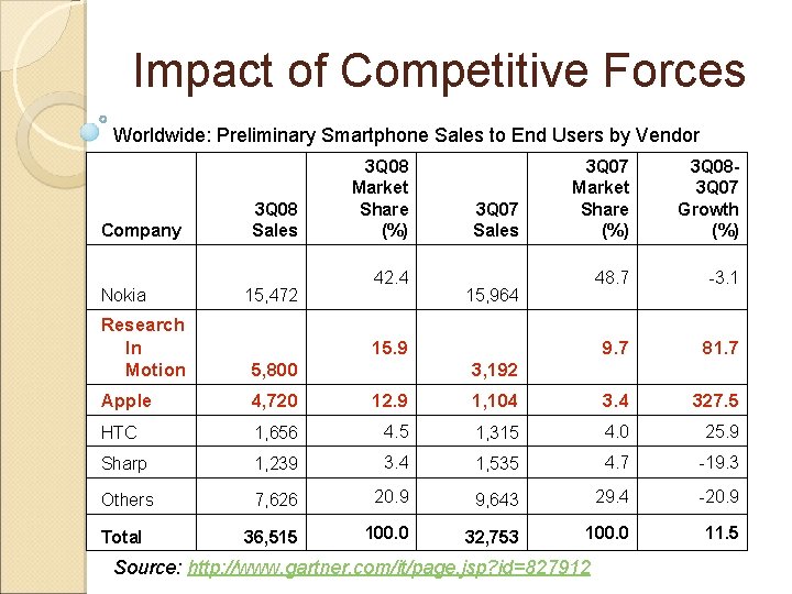 Impact of Competitive Forces Worldwide: Preliminary Smartphone Sales to End Users by Vendor Company Impact of Competitive Forces Worldwide: Preliminary Smartphone Sales to End Users by Vendor Company