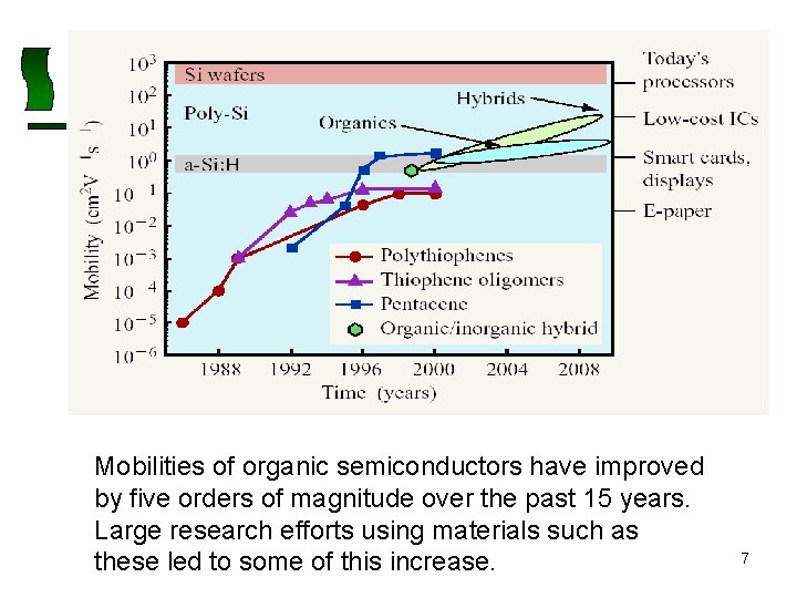 Mobilities of organic semiconductors have improved by five orders of magnitude over the past