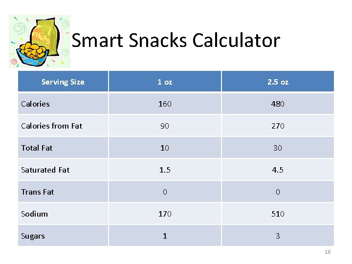 Smart Snacks Calculator Serving Size 1 oz 2. 5 oz Calories 160 480 Calories