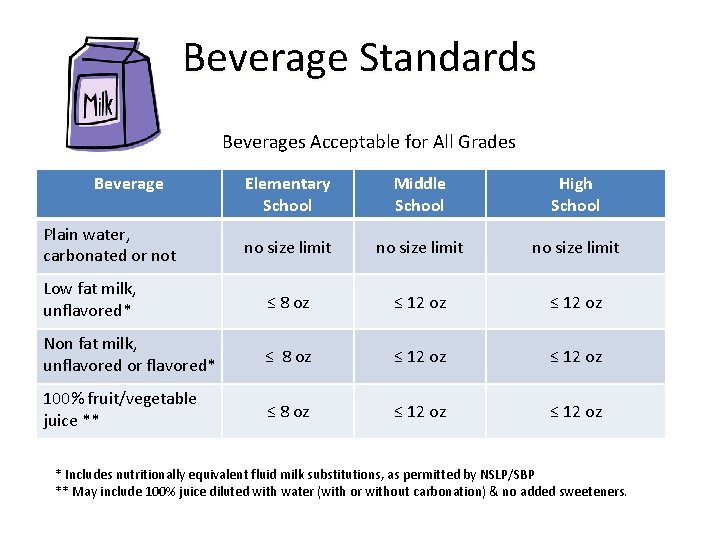 Beverage Standards Beverages Acceptable for All Grades Beverage Elementary School Middle School High School