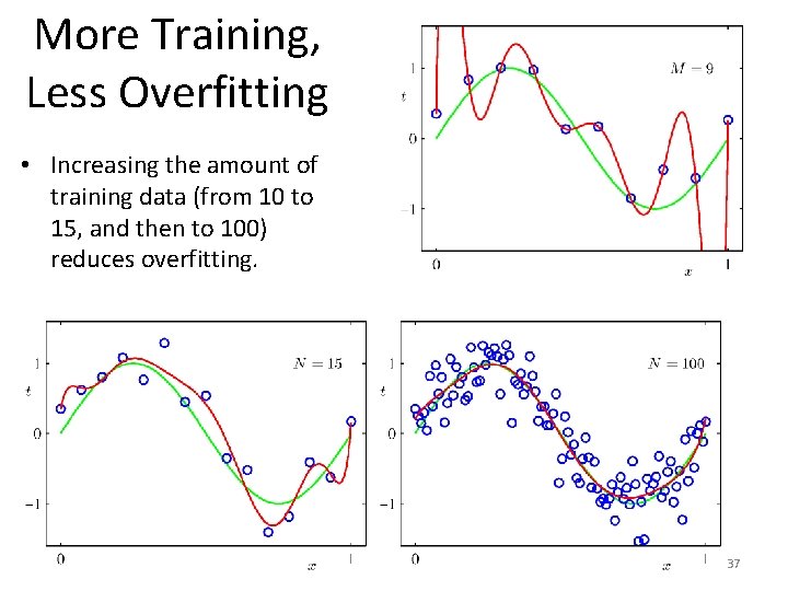 More Training, Less Overfitting • Increasing the amount of training data (from 10 to