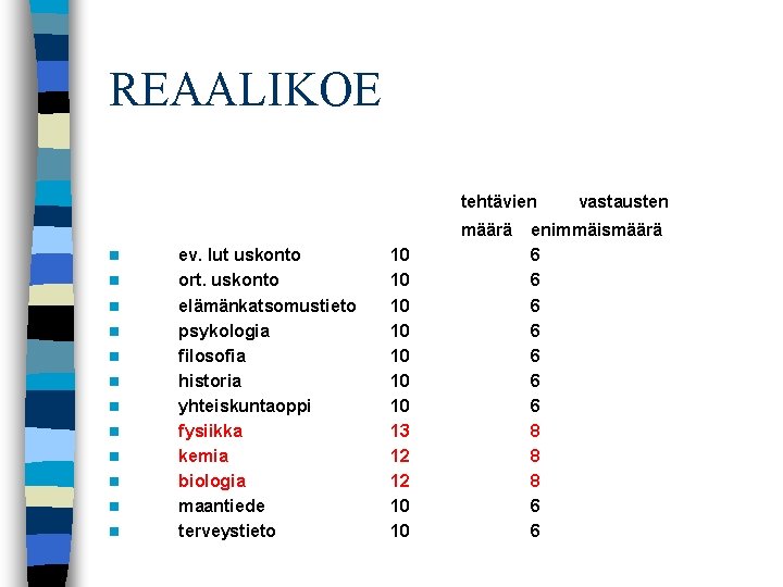 REAALIKOE tehtävien määrä n n n ev. lut uskonto ort. uskonto elämänkatsomustieto psykologia filosofia