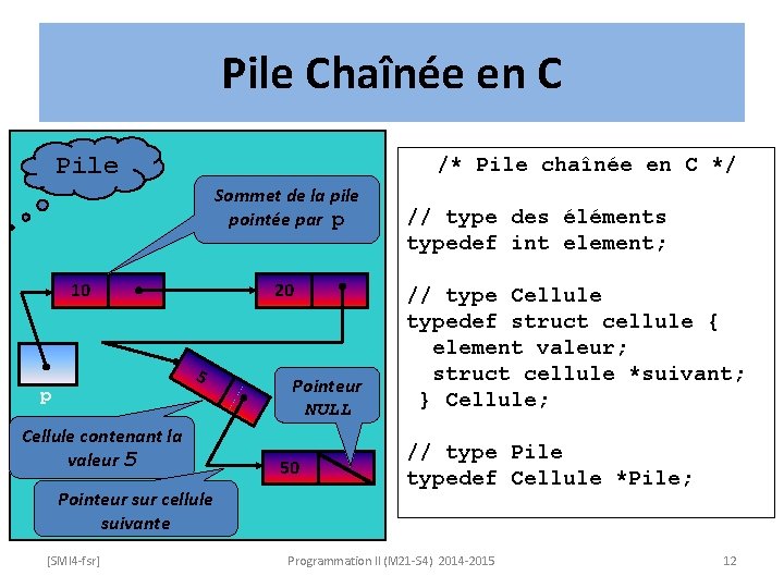 Pile Chaînée en C Pile /* Pile chaînée en C */ Sommet de la