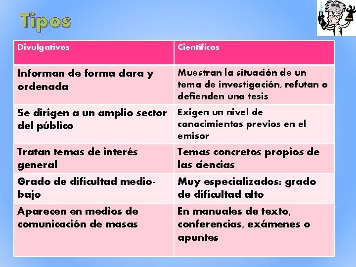 Tipos Divulgativos Científicos Informan de forma clara y ordenada Muestran la situación de un Tipos Divulgativos Científicos Informan de forma clara y ordenada Muestran la situación de un