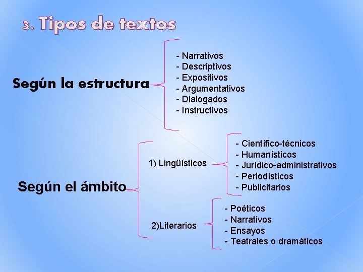 3. Tipos de textos Según la estructura - Narrativos - Descriptivos - Expositivos - 3. Tipos de textos Según la estructura - Narrativos - Descriptivos - Expositivos -