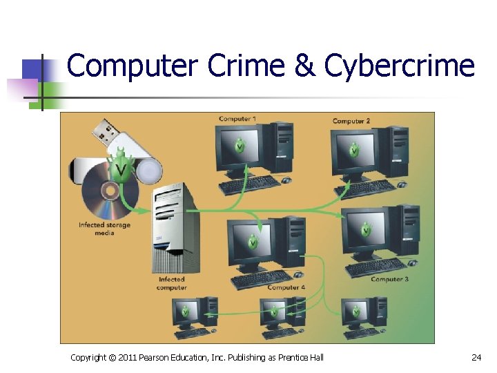 Computer Crime & Cybercrime Copyright © 2011 Pearson Education, Inc. Publishing as Prentice Hall