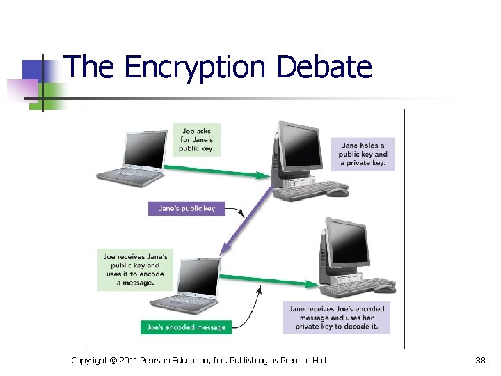 The Encryption Debate Copyright © 2011 Pearson Education, Inc. Publishing as Prentice Hall 38