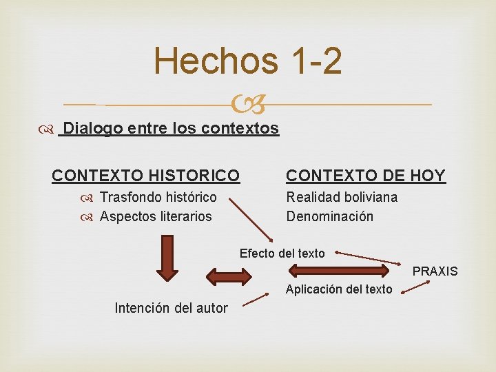 Hechos 1 -2 Dialogo entre los contextos CONTEXTO HISTORICO Trasfondo histórico Aspectos literarios CONTEXTO