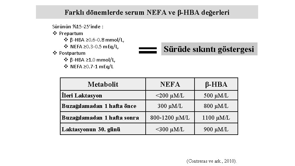 Farklı dönemlerde serum NEFA ve β-HBA değerleri Sürünün %15 -25’inde : v Prepartum v