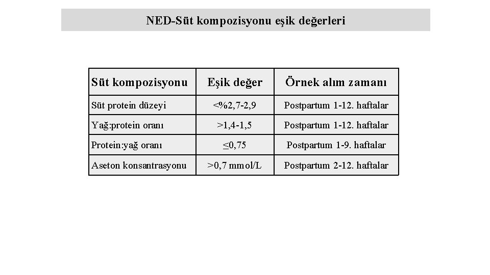 NED-Süt kompozisyonu eşik değerleri Süt kompozisyonu Eşik değer Örnek alım zamanı Süt protein düzeyi