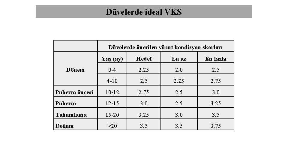 Düvelerde ideal VKS Düvelerde önerilen vücut kondisyon skorları Yaş (ay) Hedef En az En