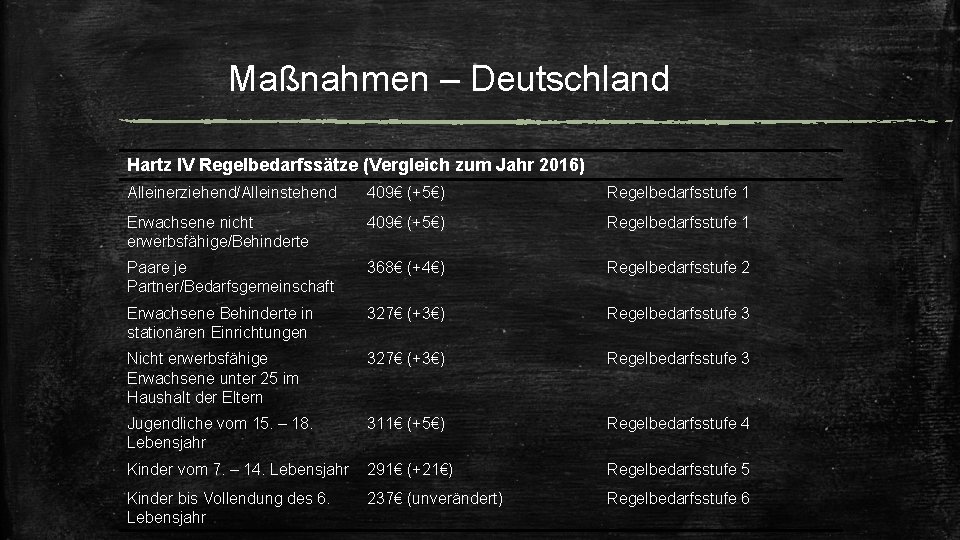 Maßnahmen – Deutschland Hartz IV Regelbedarfssätze (Vergleich zum Jahr 2016) Alleinerziehend/Alleinstehend 409€ (+5€) Regelbedarfsstufe