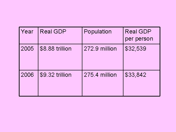 Year Real GDP Population Real GDP person 2005 $8. 88 trillion 272. 9 million