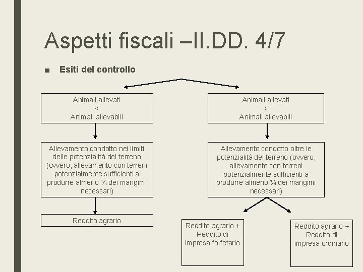 Aspetti fiscali –II. DD. 4/7 ■ Esiti del controllo Animali allevati < Animali allevabili