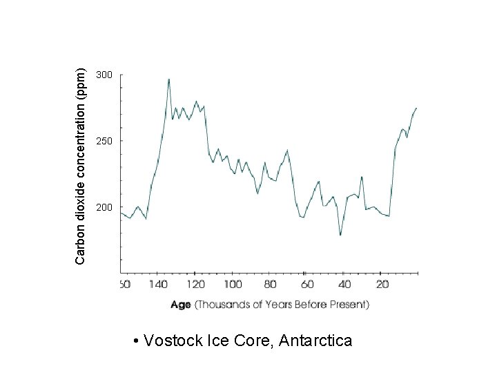 Carbon dioxide concentration (ppm) 300 250 200 • Vostock Ice Core, Antarctica 