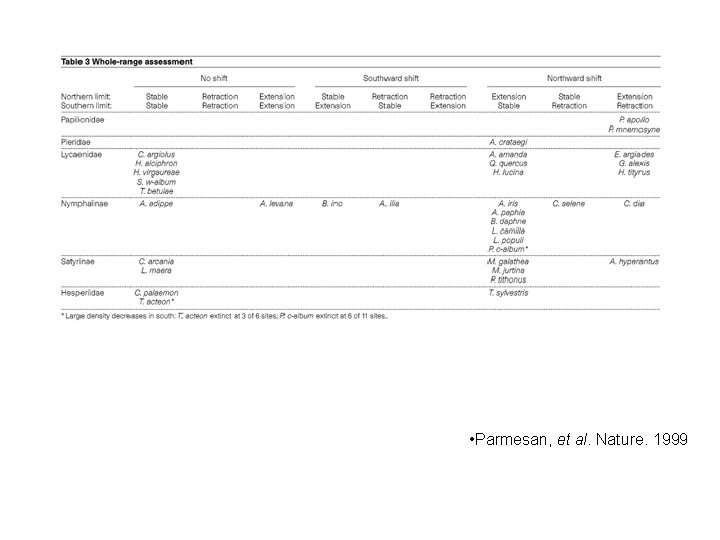  • Parmesan, et al. Nature. 1999 