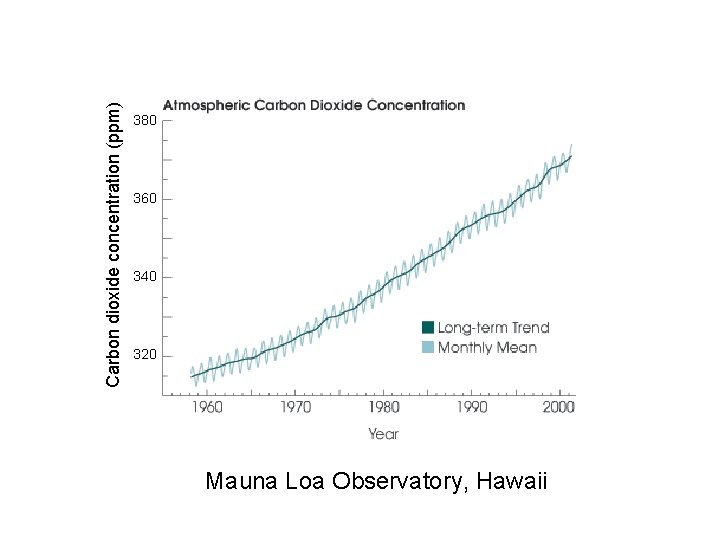 Carbon dioxide concentration (ppm) 380 360 340 320 Mauna Loa Observatory, Hawaii 