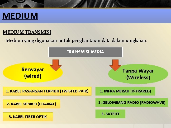 MEDIUM TRANSMISI - Medium yang digunakan untuk penghantaran data dalam rangkaian. TRANSMISI MEDIA Berwayar