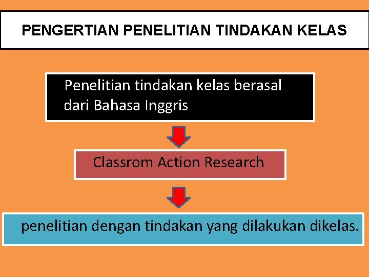 PENGERTIAN PENELITIAN TINDAKAN KELAS Penelitian tindakan kelas berasal dari Bahasa Inggris Classrom Action Research