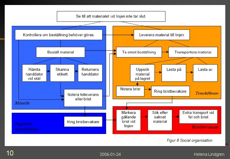 Socio-organizational analysis SOA 10 2006 -01 -24 Helena Lindgren 