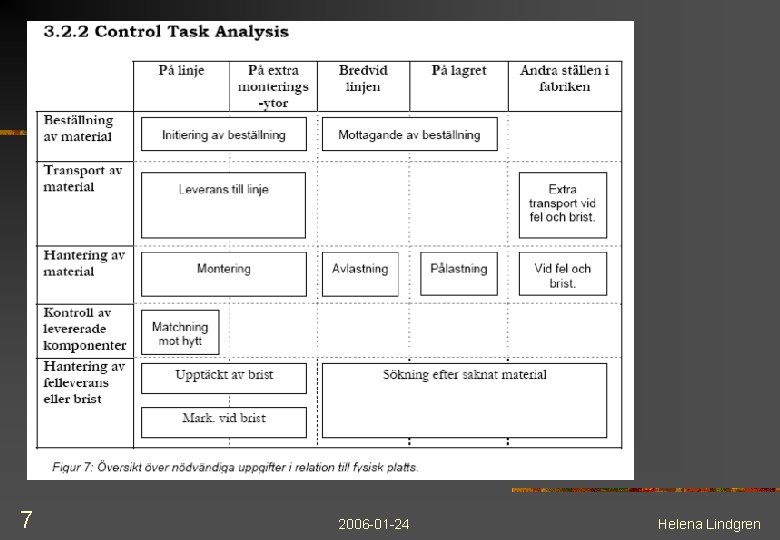 Control task analysis CTA 7 2006 -01 -24 Helena Lindgren 