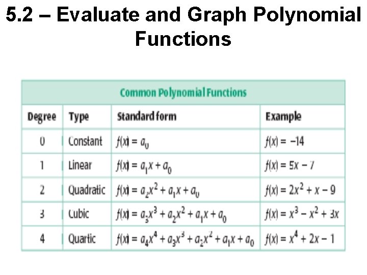 5. 2 – Evaluate and Graph Polynomial Functions 