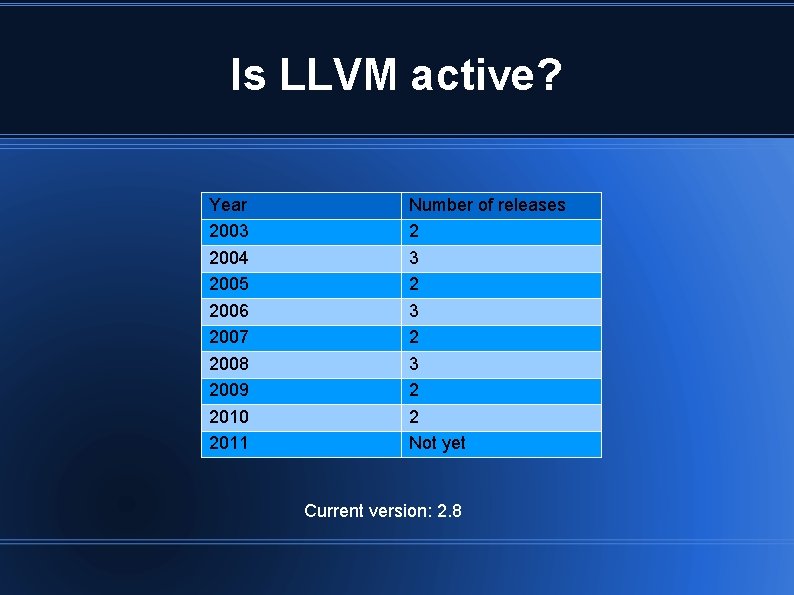 Is LLVM active? Year 2003 2004 2005 2006 2007 2008 2009 2010 2011 Number