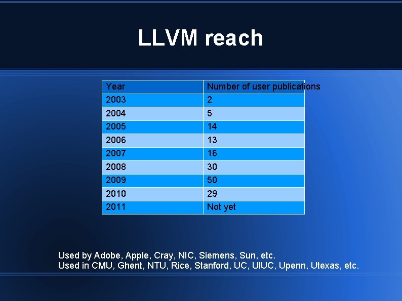 LLVM reach Year 2003 2004 2005 2006 2007 2008 2009 2010 2011 Number of