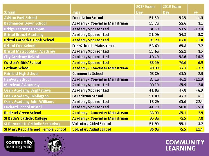 School Ashton Park School Bedminster Down School Bridge Learning Campus Bristol Brunel Academy Bristol