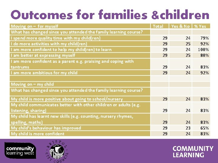 Outcomes for families &children Moving on – for myself What has changed since you