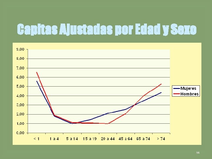 Capitas Ajustadas por Edad y Sexo 14 