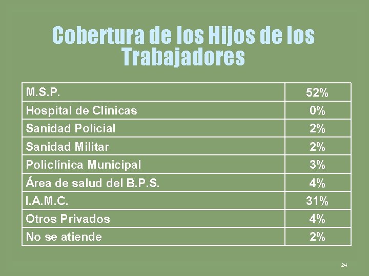 Cobertura de los Hijos de los Trabajadores M. S. P. 52% Hospital de Clínicas