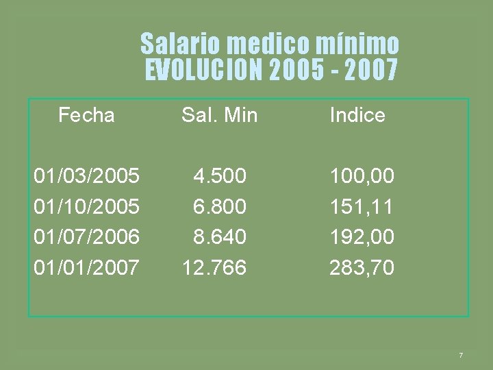 Salario medico mínimo EVOLUCION 2005 - 2007 Fecha Sal. Min Indice 01/03/2005 01/10/2005 01/07/2006