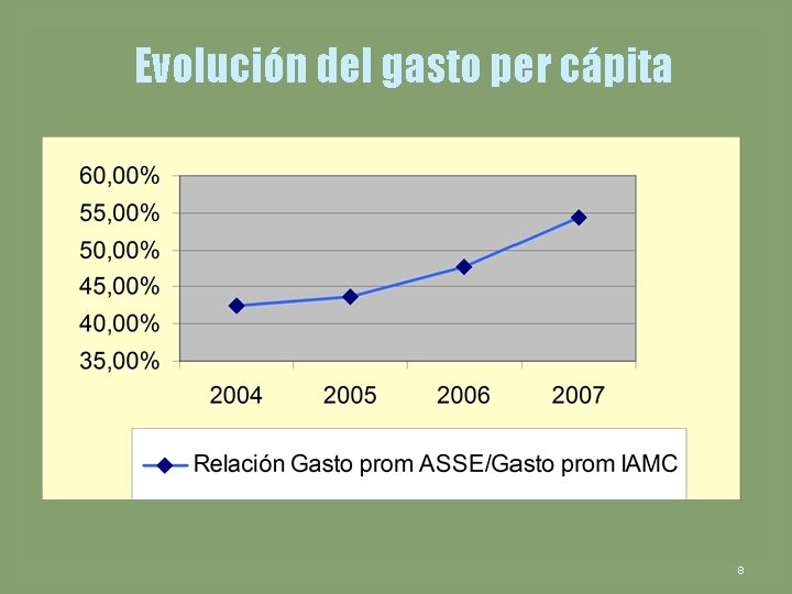 Evolución del gasto per cápita 8 