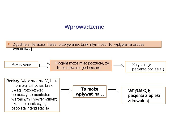 Wprowadzenie • Zgodnie z literaturą hałas, przerywanie, brak intymności itd. wpływa na proces komunikacji