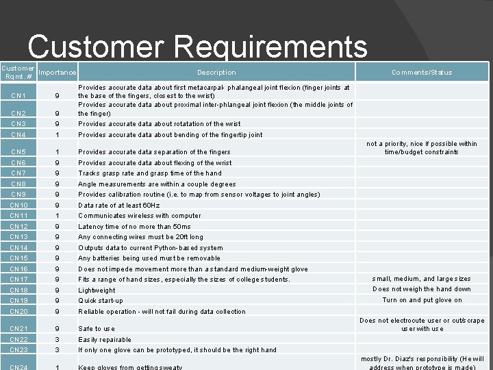 Customer Requirements Customer Importance Rqmt. # Description CN 1 9 CN 2 CN 3
