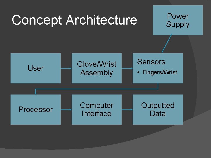 Power Supply Concept Architecture User Glove/Wrist Assembly Processor Computer Interface Sensors • Fingers/Wrist Outputted