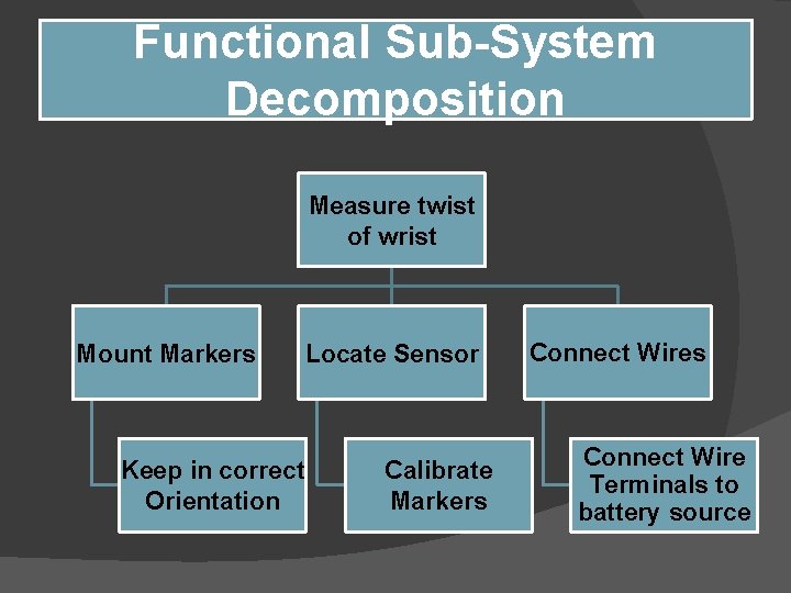 Functional Sub-System Decomposition Measure twist of wrist Mount Markers Keep in correct Orientation Locate