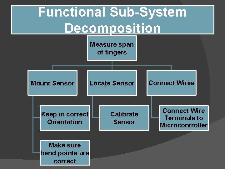 Functional Sub-System Decomposition Measure span of fingers Mount Sensor Keep in correct Orientation Make