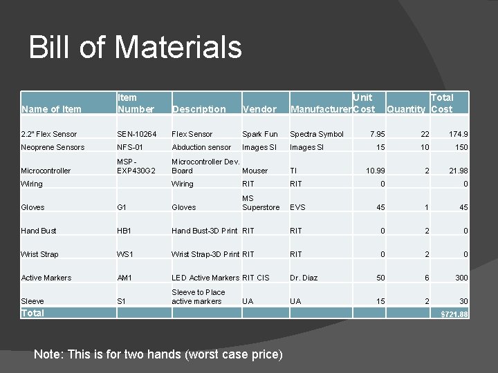 Bill of Materials Name of Item Number Description Vendor Unit Manufacturer Cost 2. 2"