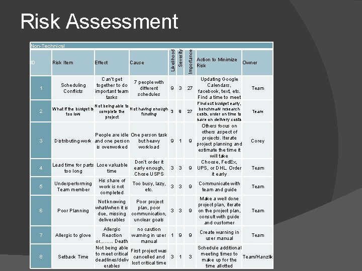 Risk Assessment 1 2 3 4 5 Scheduling Conflicts Cause Can’t get 7 people