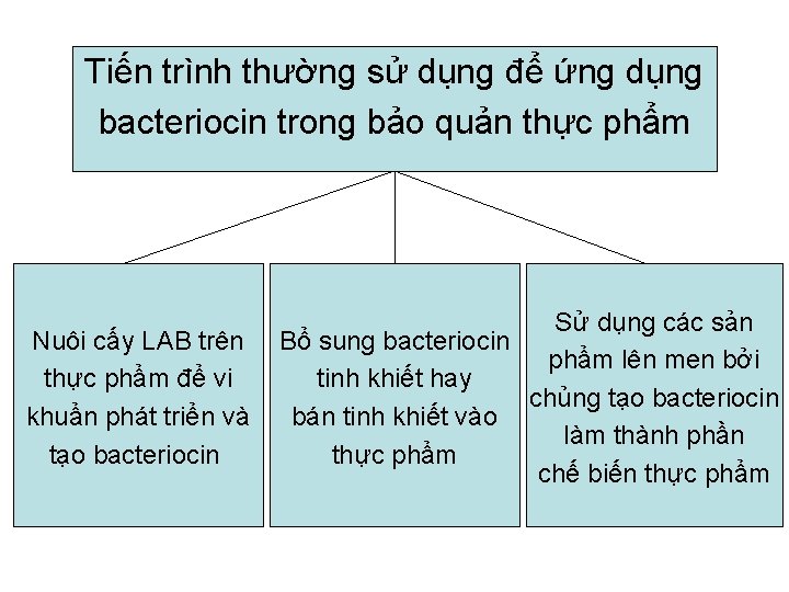 Tiến trình thường sử dụng để ứng dụng bacteriocin trong bảo quản thực phẩm