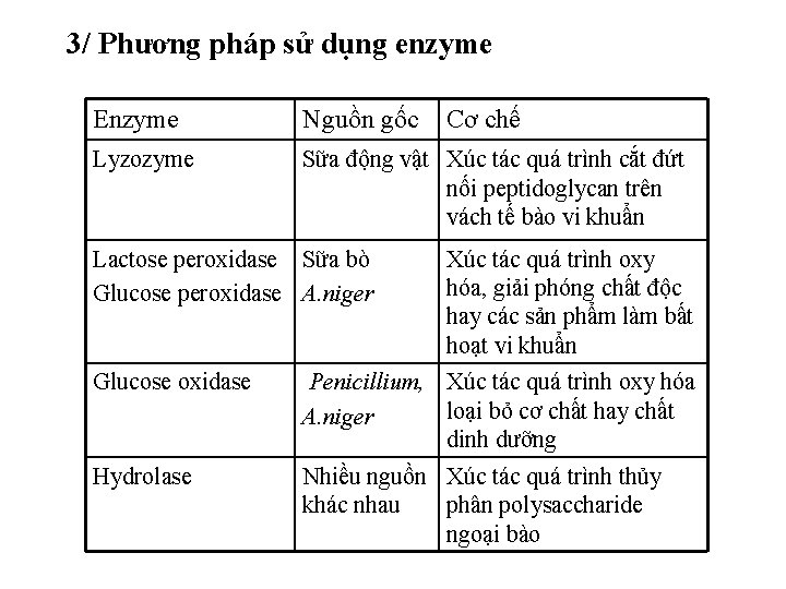 3/ Phương pháp sử dụng enzyme Enzyme Nguồn gốc Lyzozyme Sữa động vật Xúc