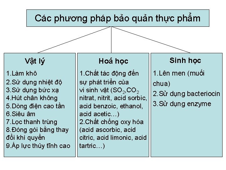 Các phương pháp bảo quản thực phẩm Vật lý 1. Làm khô 2. Sử