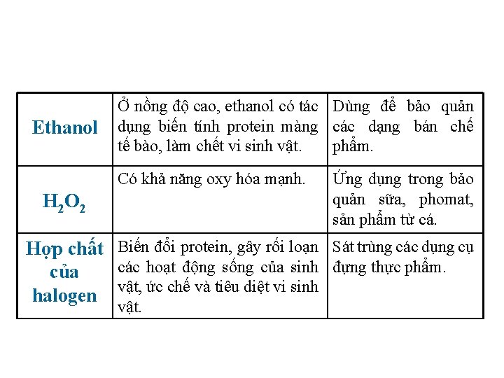 Ethanol Ở nồng độ cao, ethanol có tác Dùng để bảo quản dụng biến