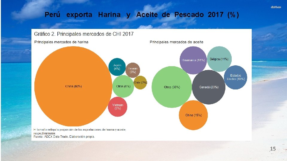 Perú exporta Harina y Aceite de Pescado 2017 (%) 15 