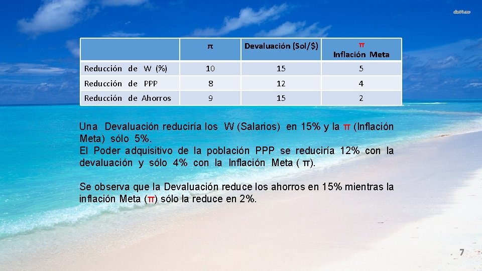 π Devaluación (Sol/$) Reducción de W (%) 10 15 5 Reducción de PPP 8